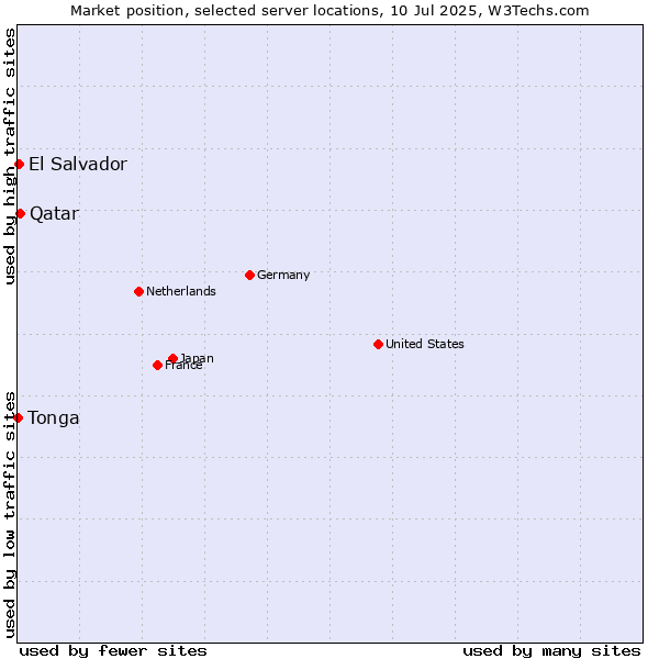 Market position of Qatar vs. El Salvador vs. Tonga