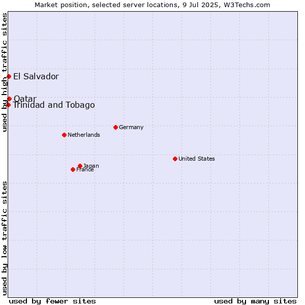 Market position of Qatar vs. El Salvador vs. Trinidad and Tobago