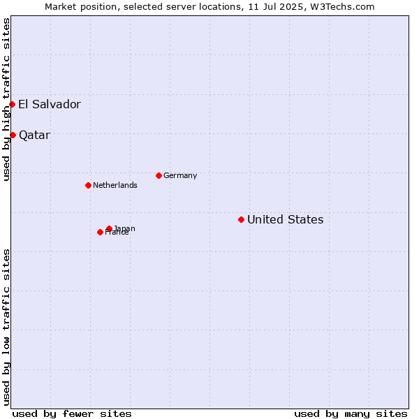 Market position of United States and territories vs. Qatar vs. El Salvador