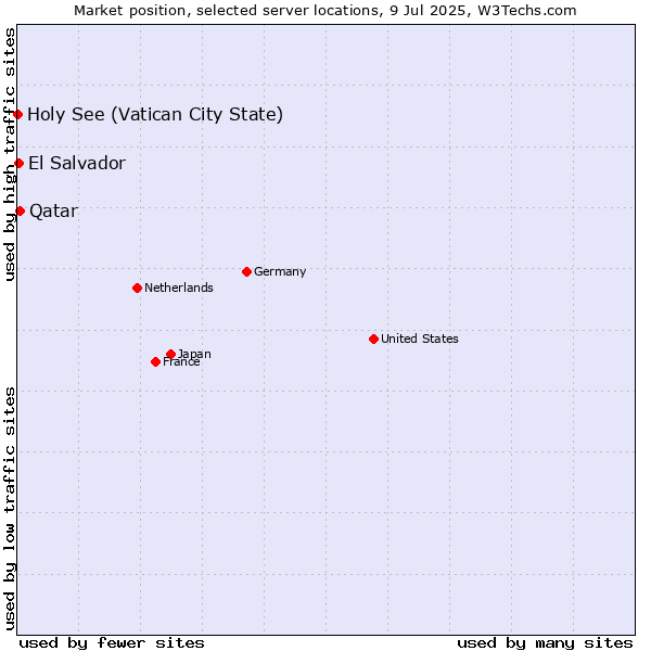 Market position of Qatar vs. El Salvador vs. Holy See (Vatican City State)
