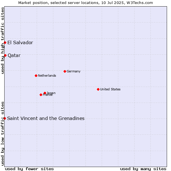 Market position of Qatar vs. El Salvador vs. Saint Vincent and the Grenadines