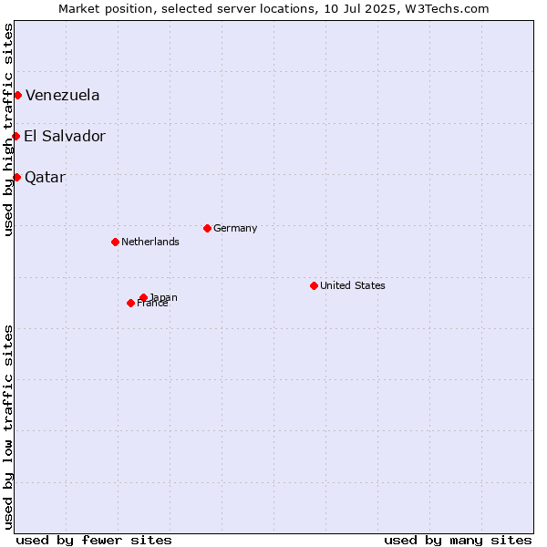 Market position of Venezuela vs. Qatar vs. El Salvador