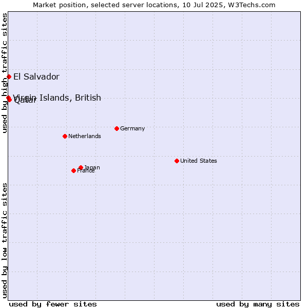 Market position of Qatar vs. El Salvador vs. Virgin Islands, British