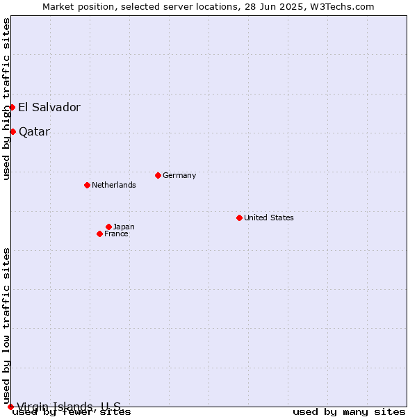 Market position of Qatar vs. El Salvador vs. Virgin Islands, U.S.
