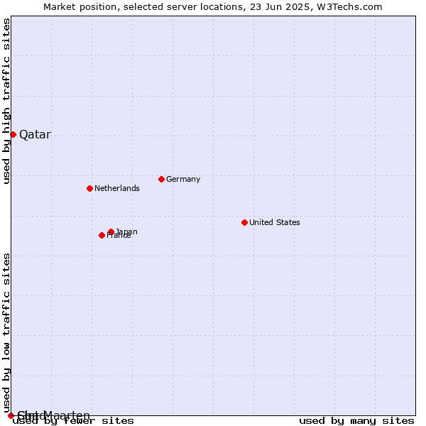 Market position of Qatar vs. Sint Maarten vs. Chad