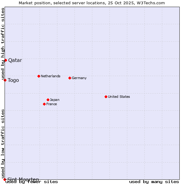 Market position of Qatar vs. Togo vs. Sint Maarten
