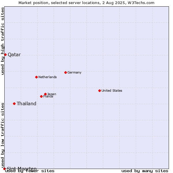 Market position of Thailand vs. Qatar vs. Sint Maarten
