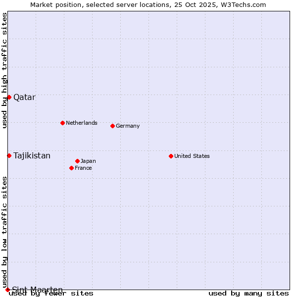 Market position of Qatar vs. Tajikistan vs. Sint Maarten
