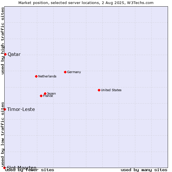Market position of Qatar vs. Timor-Leste vs. Sint Maarten