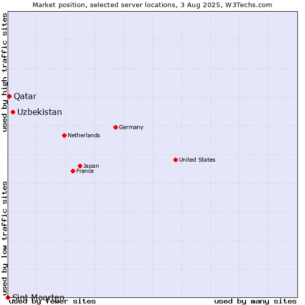 Market position of Uzbekistan vs. Qatar vs. Sint Maarten
