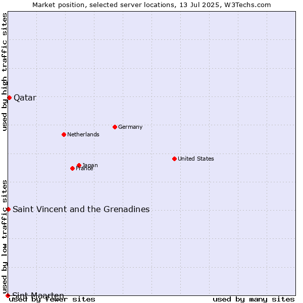 Market position of Qatar vs. Saint Vincent and the Grenadines vs. Sint Maarten