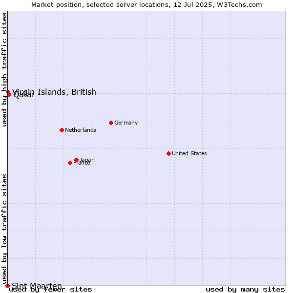 Market position of Qatar vs. Virgin Islands, British vs. Sint Maarten