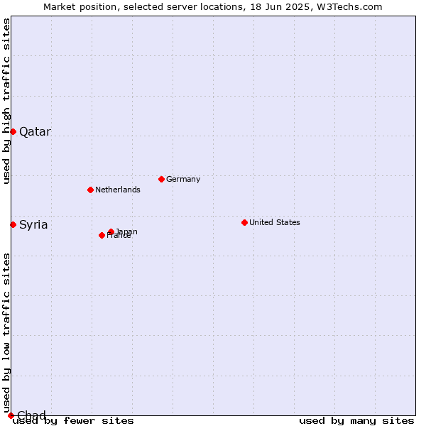 Market position of Qatar vs. Syria vs. Chad