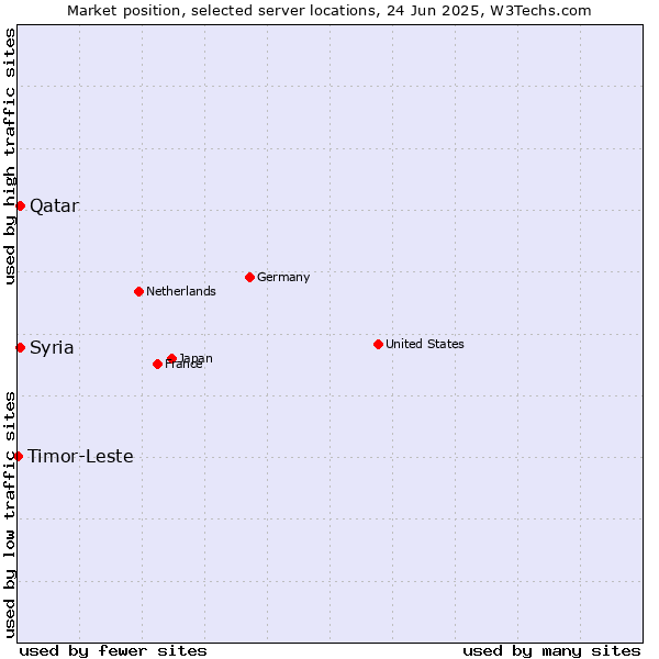 Market position of Qatar vs. Syria vs. Timor-Leste