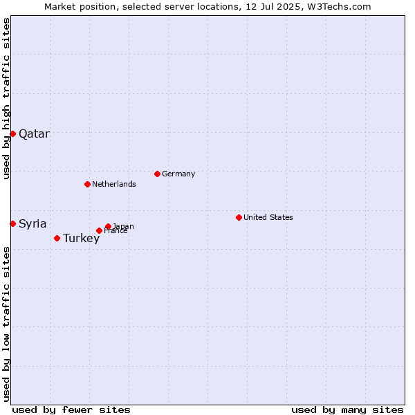 Market position of Turkey vs. Qatar vs. Syria