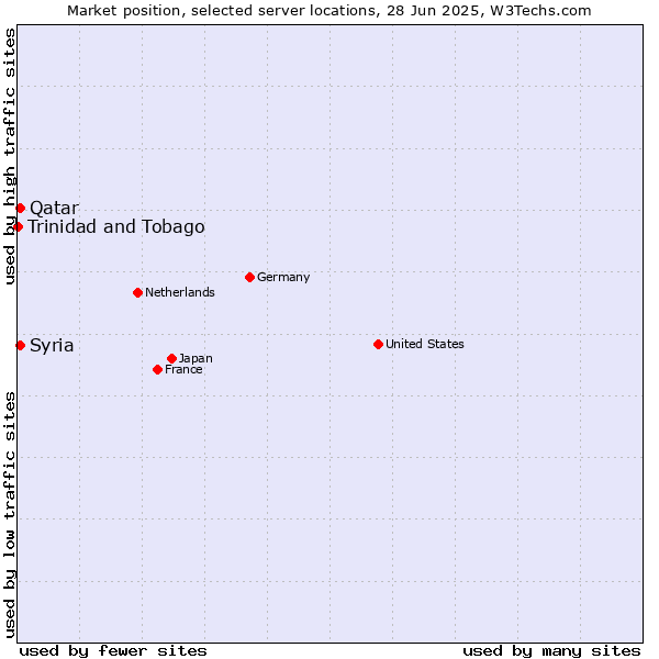 Market position of Qatar vs. Syria vs. Trinidad and Tobago