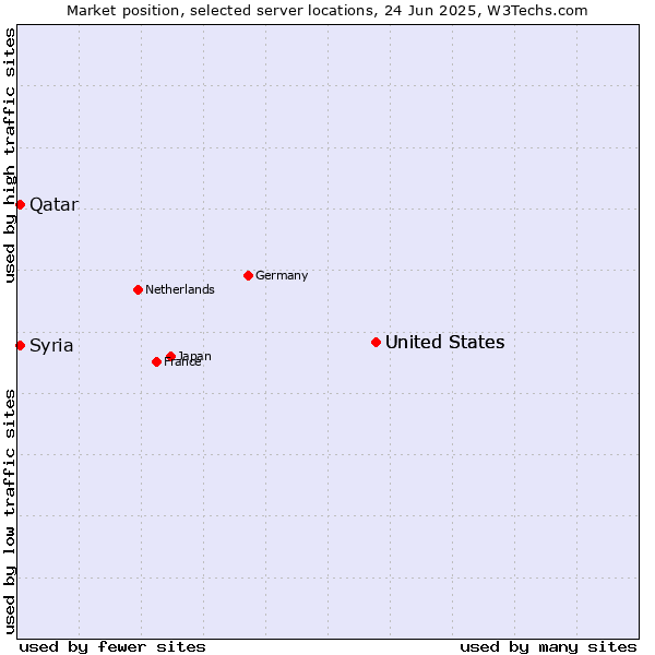 Market position of United States vs. Qatar vs. Syria
