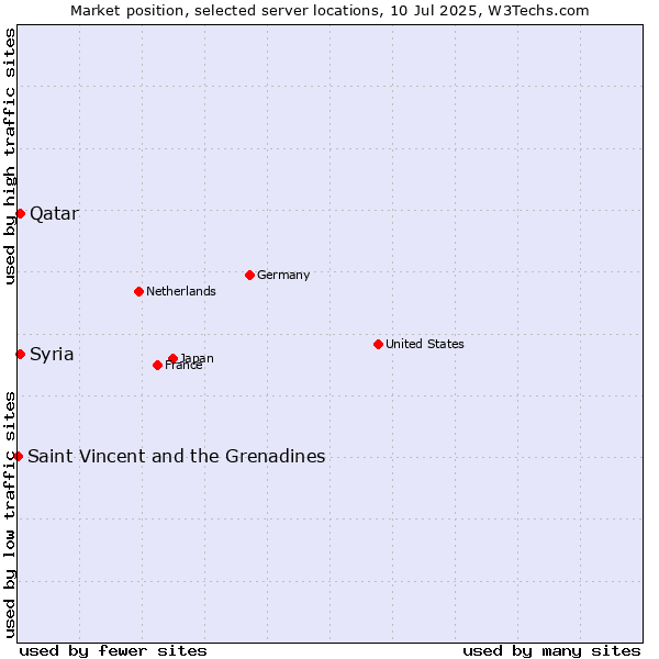 Market position of Qatar vs. Syria vs. Saint Vincent and the Grenadines