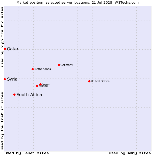 Market position of South Africa vs. Qatar vs. Syria