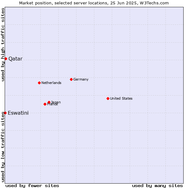 Market position of Qatar vs. Eswatini