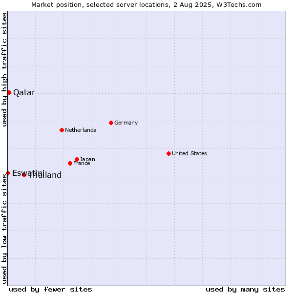Market position of Thailand vs. Qatar vs. Eswatini