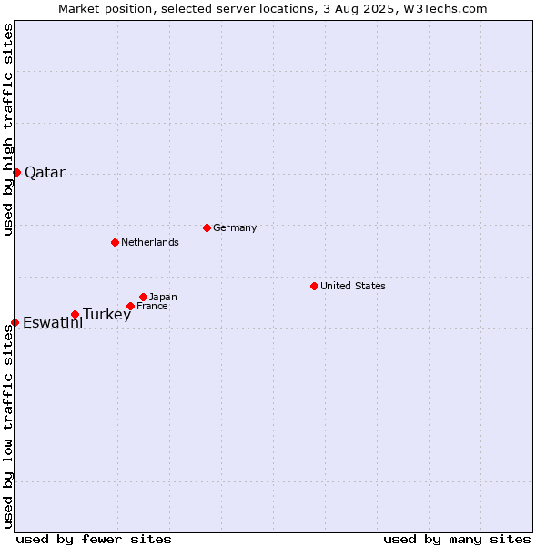 Market position of Turkey vs. Qatar vs. Eswatini