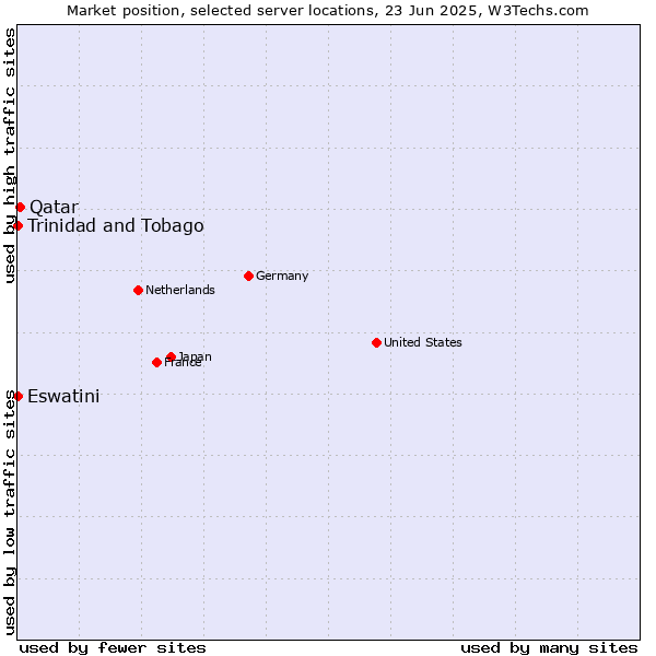 Market position of Qatar vs. Trinidad and Tobago vs. Eswatini