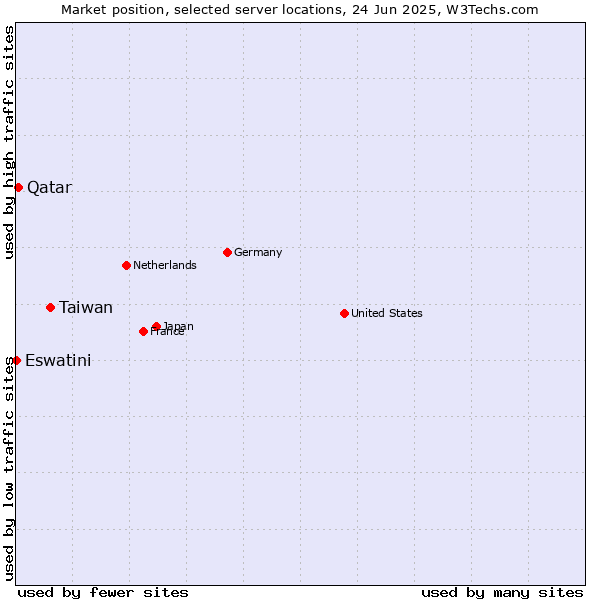 Market position of Taiwan vs. Qatar vs. Eswatini