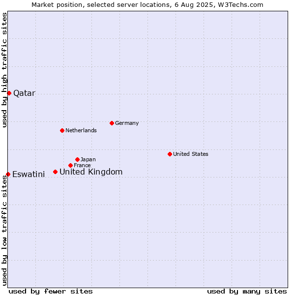Market position of United Kingdom vs. Qatar vs. Eswatini
