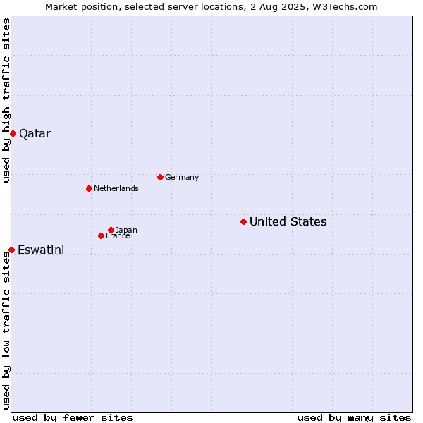 Market position of United States vs. Qatar vs. Eswatini