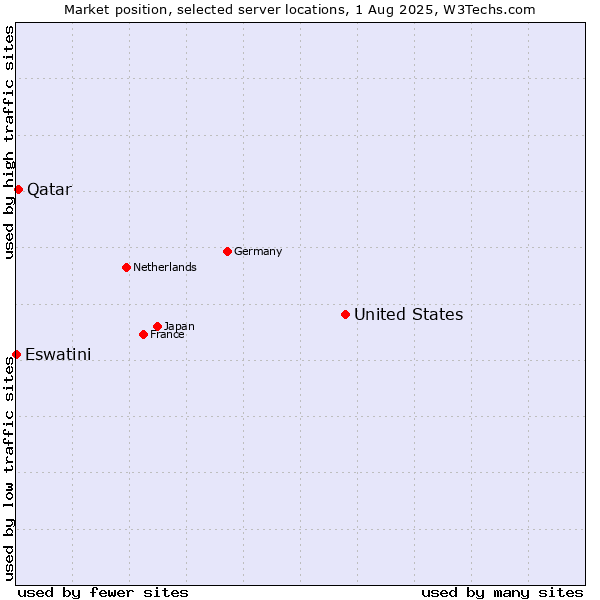 Market position of United States and territories vs. Qatar vs. Eswatini