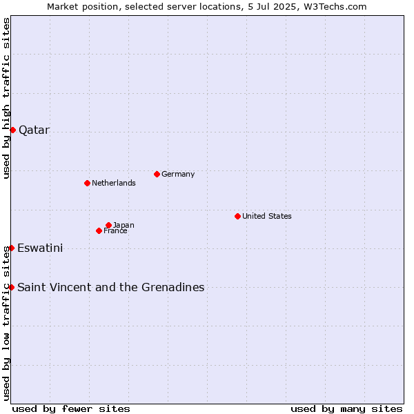 Market position of Qatar vs. Eswatini vs. Saint Vincent and the Grenadines