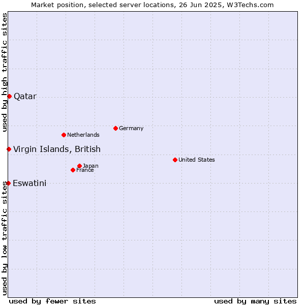 Market position of Qatar vs. Virgin Islands, British vs. Eswatini