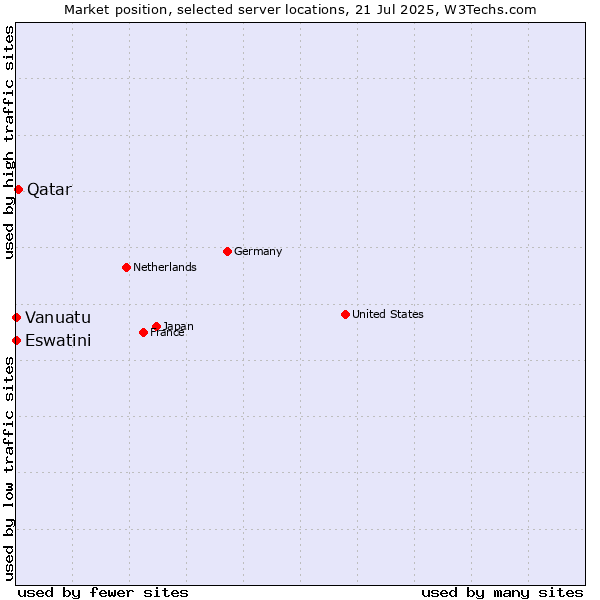 Market position of Qatar vs. Eswatini vs. Vanuatu
