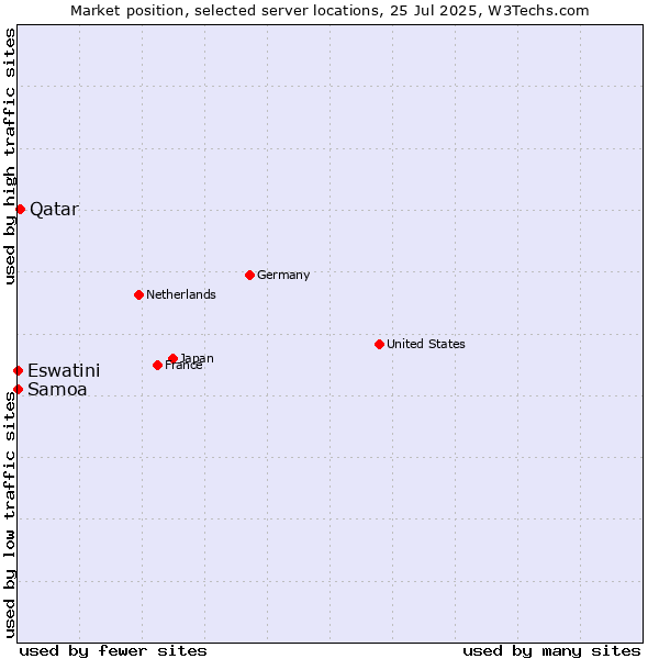 Market position of Qatar vs. Eswatini vs. Samoa