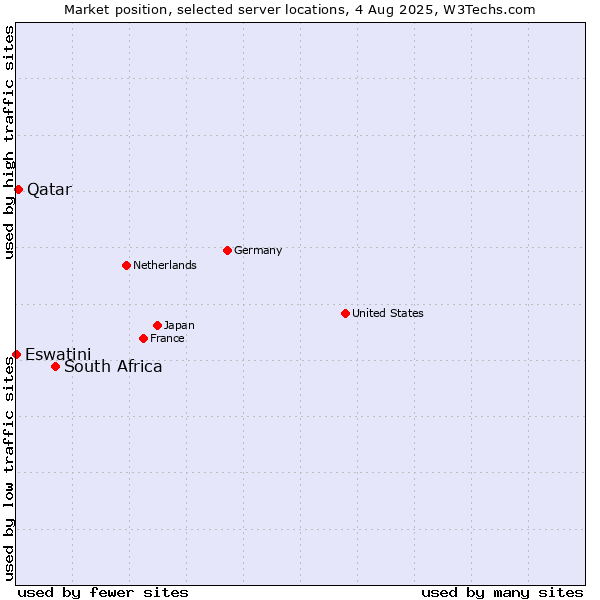 Market position of South Africa vs. Qatar vs. Eswatini