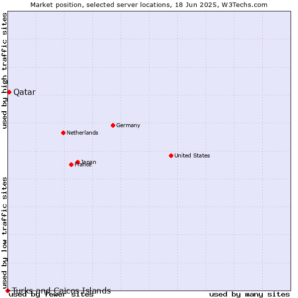 Market position of Qatar vs. Turks and Caicos Islands