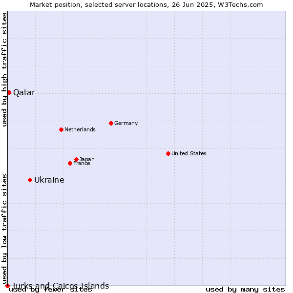 Market position of Ukraine vs. Qatar vs. Turks and Caicos Islands