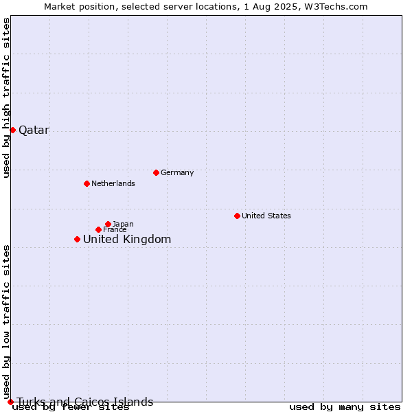 Market position of United Kingdom and territories vs. Qatar vs. Turks and Caicos Islands
