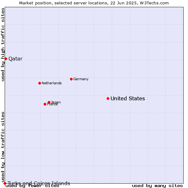 Market position of United States vs. Qatar vs. Turks and Caicos Islands