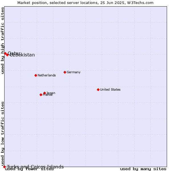 Market position of Uzbekistan vs. Qatar vs. Turks and Caicos Islands