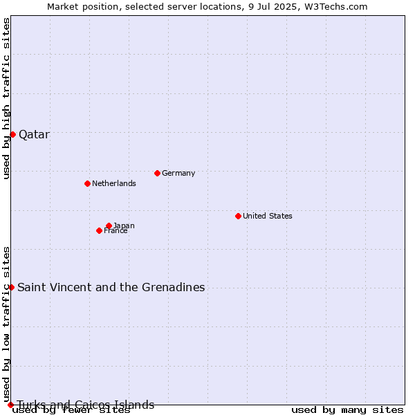 Market position of Qatar vs. Saint Vincent and the Grenadines vs. Turks and Caicos Islands