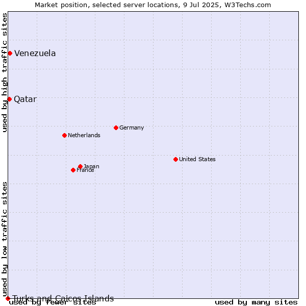 Market position of Venezuela vs. Qatar vs. Turks and Caicos Islands