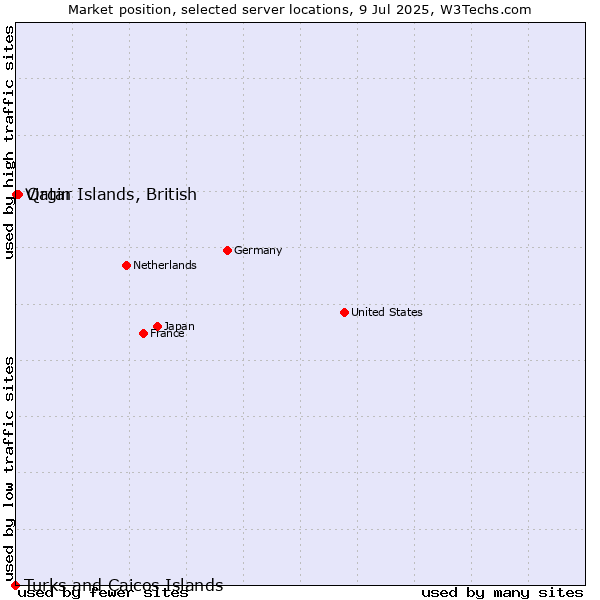 Market position of Qatar vs. Virgin Islands, British vs. Turks and Caicos Islands