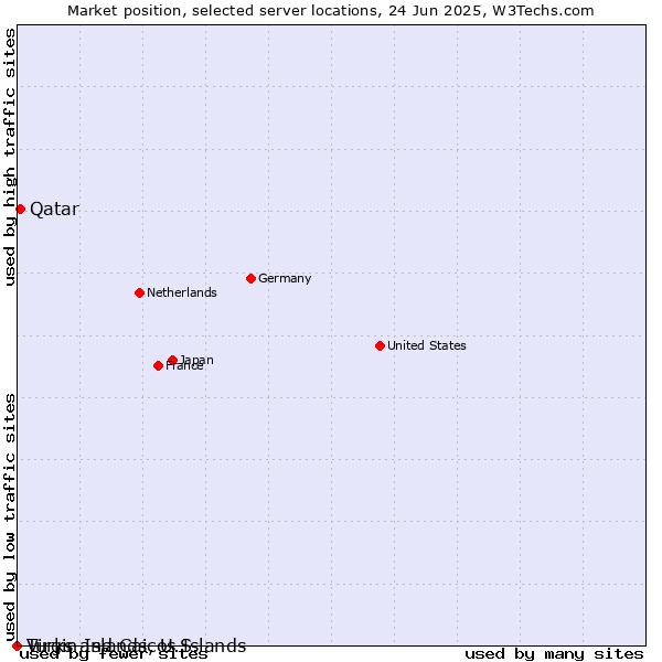 Market position of Qatar vs. Turks and Caicos Islands vs. Virgin Islands, U.S.