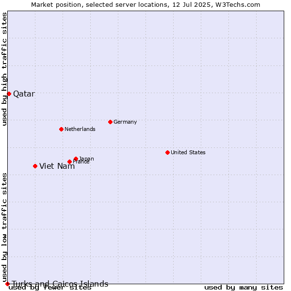 Market position of Viet Nam vs. Qatar vs. Turks and Caicos Islands