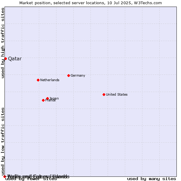 Market position of Qatar vs. Turks and Caicos Islands vs. Wallis and Futuna Islands