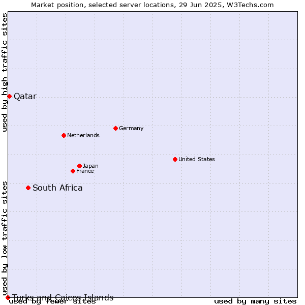 Market position of South Africa vs. Qatar vs. Turks and Caicos Islands