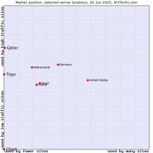 Market position of Qatar vs. Togo vs. Chad