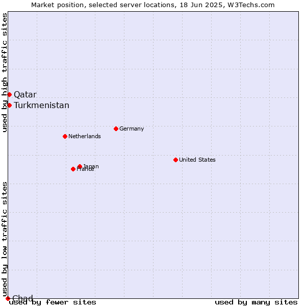 Market position of Qatar vs. Turkmenistan vs. Chad
